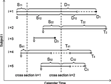 Figure 1 provides a graphical depiction of how each sub- sub-ject’s treatment-free observation time is transformed into a set of time-since-cross-section dates