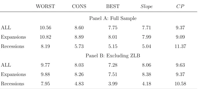 Table II. Accuracy of Survey Forecasts vs Slope vs CP