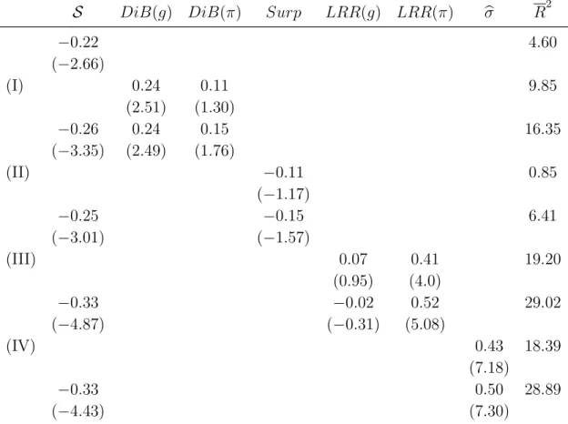 Table VII. Determinants of Ex-Ante Subjective Bond Returns