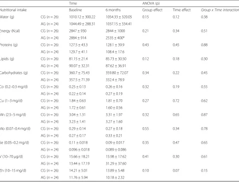 Table 1 Nutritional intake of elements in controls and athletes at baseline and after the training program