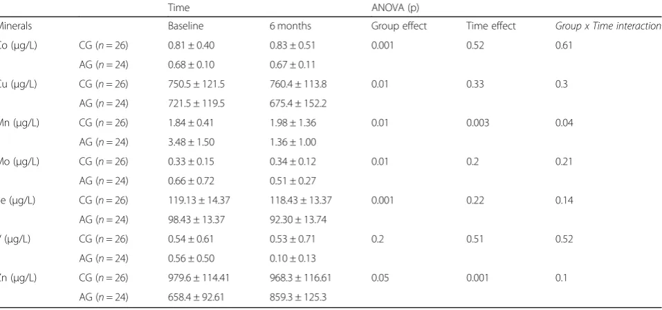 Table 3 Serum concentrations of trace elements in controls and athletes at baseline and after the training program