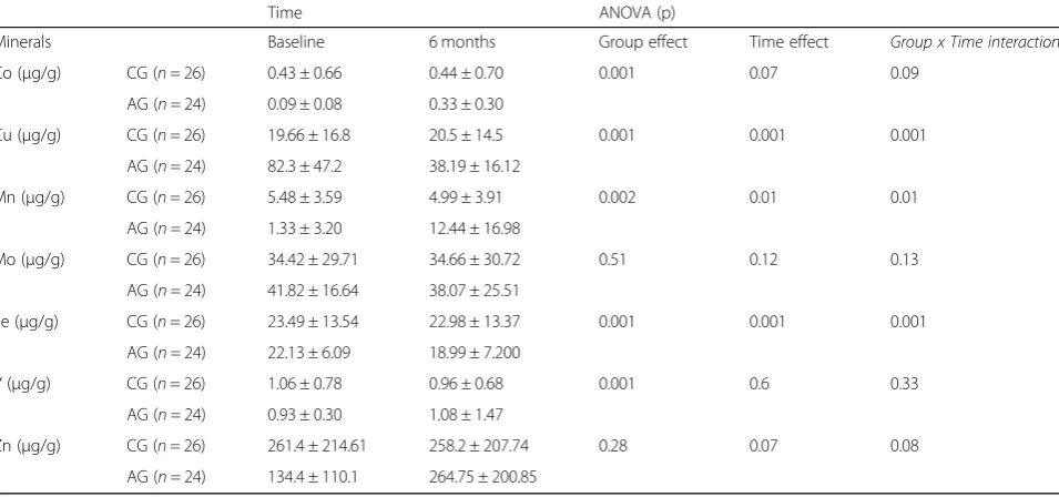 Table 4 Urinary concentrations of elements in controls and athletes at baseline and after the training program