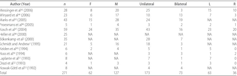TABLE 1Studies in the English-Language Literature That Had Reported Cases (>3) of Neonatal RVT