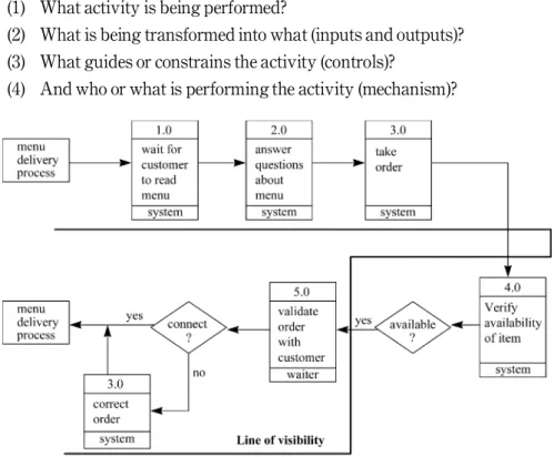 Figure 2 shows the flow chart of the order-taking process at a restaurant. The bottom of each rectangle represents the person or organization, function-owner, responsible for each function on the flow chart