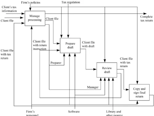 Figure 3 shows an example of SADT model for the tax return process.