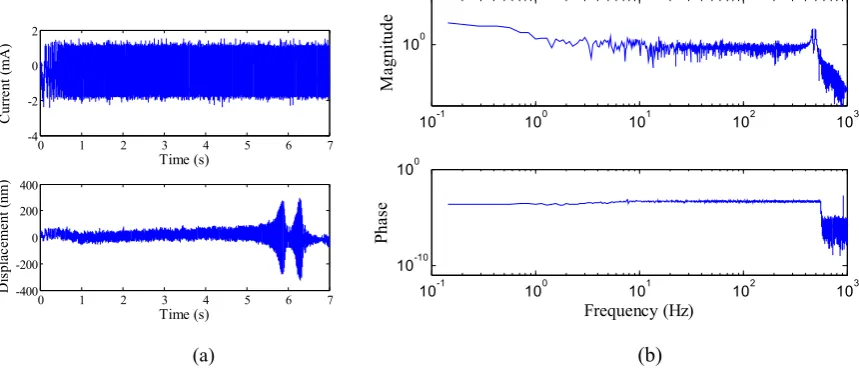 Fig. 14. The dynamic response of the probe system: (a) time domain response, (b) frequency response
