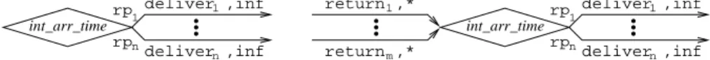 Fig. 6. Graphical representation of the arrival processes