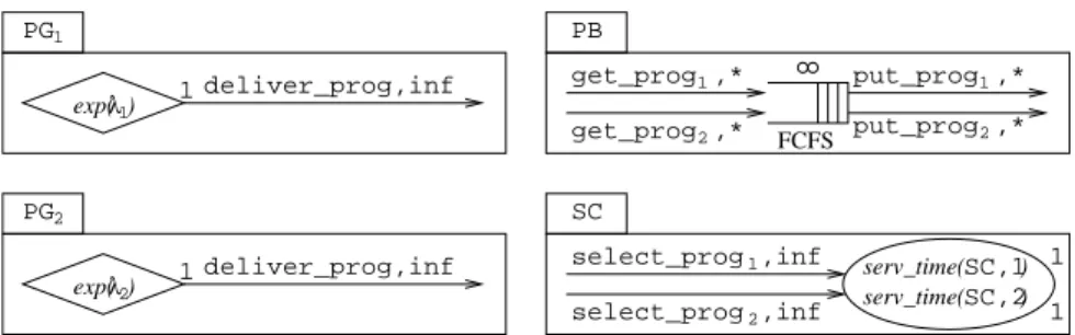 Fig. 11. QN basic elements of SeqCompSys