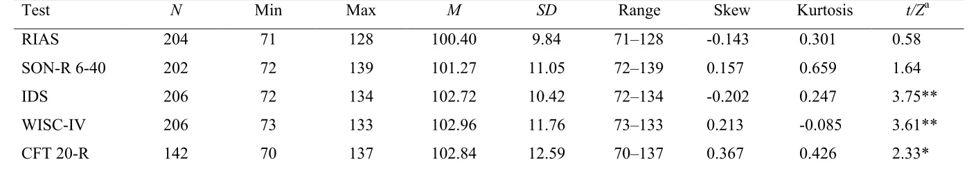 Table 2 