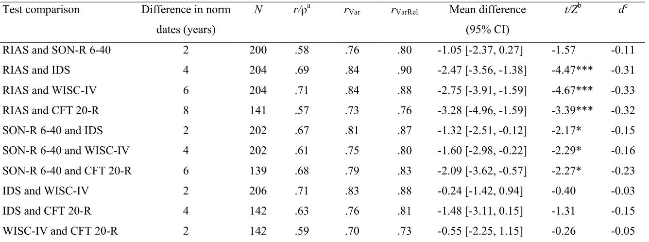 Table 3 
