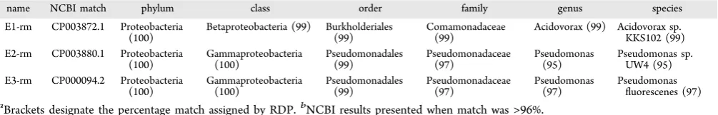 Table 1. Phylogenetic Classiﬁcation Based on the 16S rRNA Gene of Estrogen Enrichment Culturesa,b