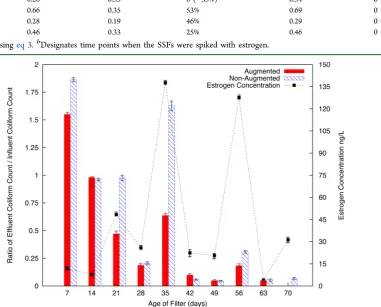 Table 3. Total Estrogenic Potency within the Inﬂuent and Eﬄuent of Bioaugmented and Nonaugmented SSFsa