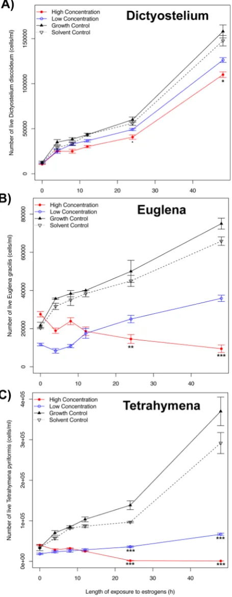 Table 4. EﬀGrowthofect of Natural Estrogens on the Generation Time D. discoideum, T. pyriformis, and E