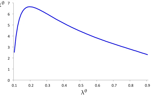 Figure 1 – The ﬁrst-best stopping time.