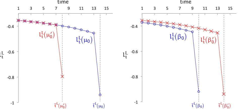 Figure 2�, and��. The left graph has����0�have The optimal penalty contract for type L under different values of, µ and��0� β 00���lLL00t�µ0�lt�µ���, and′�