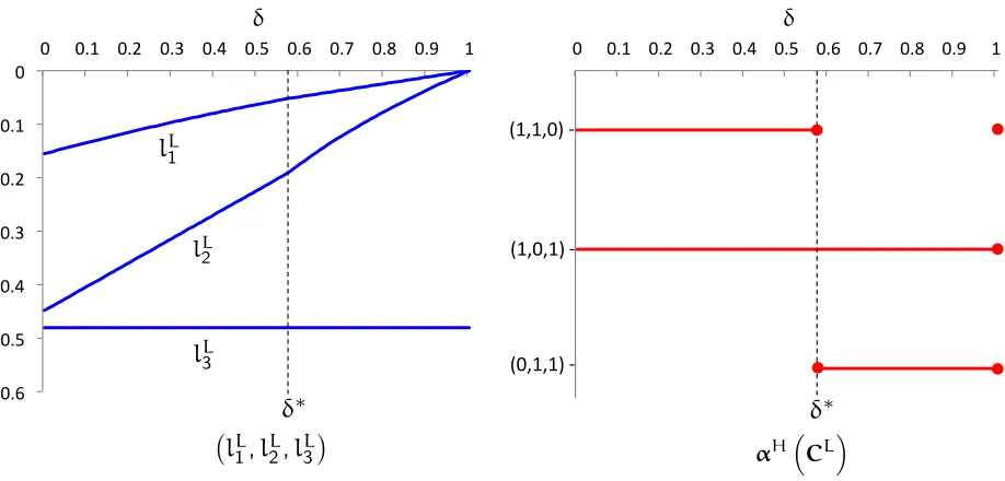 Figure 4lλ = 0.95 The optimal penalty contract for type23 L⇣ in⌘ Example 1 H with β⇣L3  0 = 0 ⇣.86, c⌘⌘�a�� a, a,12�l3l –H (left graph) and the optimal action proﬁles for typeL2l = 0.1, λL= 0.75, under this contract (right graph).