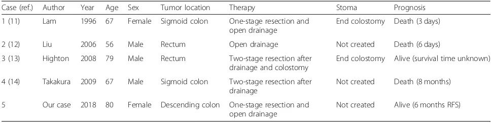 Table 2 Cases of necrotizing fasciitis associated with colorectal cancer