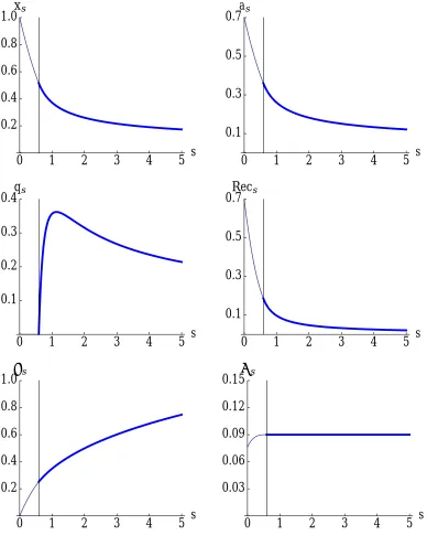 Figure 1: Equilibrium dynamics. Parameters arerecognition, given by γ = 1, F = 0.09, µ = 1,b = 0.7, and r = 0.01