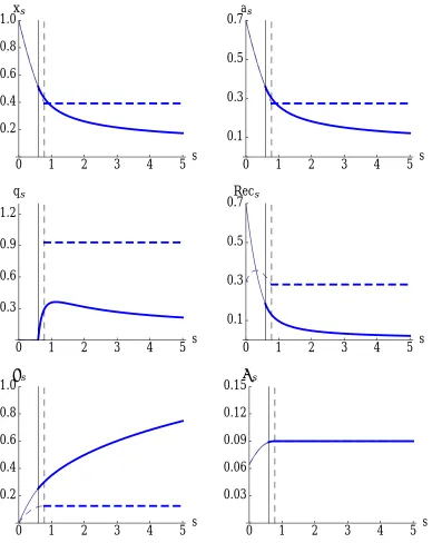 Figure 2: Equilibrium dynamics when recognition is of good performance (solidthe threshold timeslines) and when recognition is of bad performance (dashed lines)