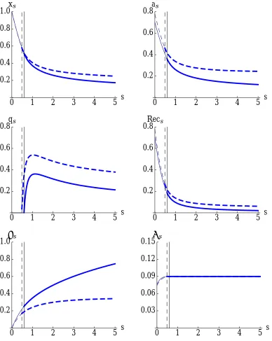 Figure 3: Equilibrium dynamics with a myopic agent (solid lines) and witha forward-looking agent (dashed lines).Parameters are the same as in Fig-ure 1
