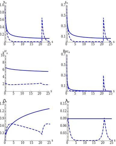 Figure 4: Dynamics in the continuous equilibrium (solid lines) and the discon-is the unconditional instantaneous probability of recognition, given byvertical lines indicate the timestinuous equilibrium (dashed lines)
