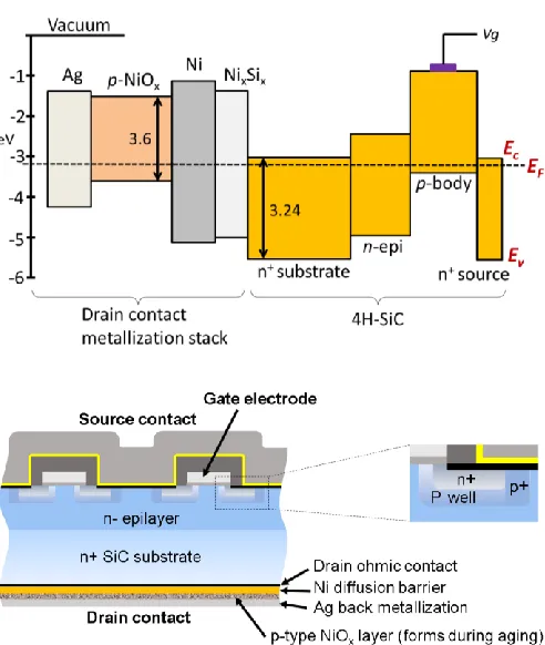 Fig. 13.  Band energy alignment diagram and associated simplified SiC D-MOSFET device structure, indicating the position of the NiOx layer that appeared on the back of the drain contact metallization stack