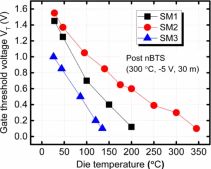 Fig. 2.  Normalised temperature dependence of on-state resistance RdsON measured for two different SiC MOSFET power device types at Vgs = 20 V