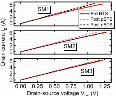 Fig. 6.  Time dependence of threshold voltage VT drift under constant bias BTS test conditions for SM3 type devices