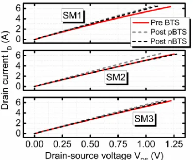 Fig. 6.  Time dependence of threshold voltage VT drift under constant bias BTS test conditions for SM3 type devices