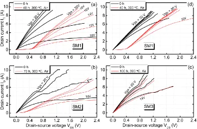 Fig. 10 (e) Aging time period dependence of the output characteristics for up to 196 hours to illustrate the change versus aging time a long time after the rectifying output becomes evident