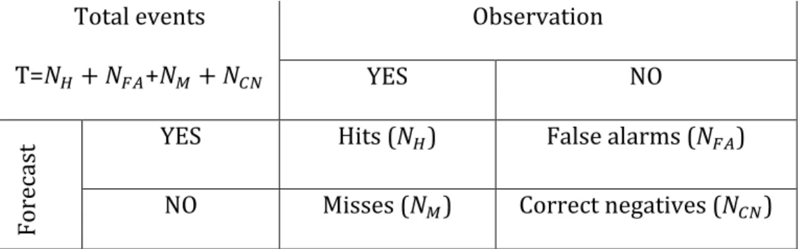 Table	  1:	  2×2	  contingency	  table	  of	  four	  possible	  outcomes	  of	  a	  forecast	  of	   accumulated	  precipitation.	  	  