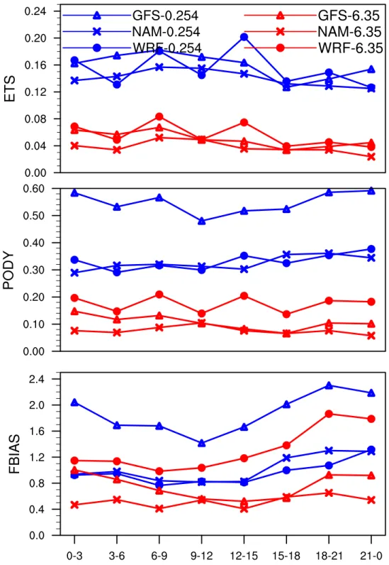 Fig	  3:	  Diurnal	  variations	  of	  3h	  ETS,	  PODY,	  FBIAS	  for	  the	  thresholds	  of	  0.254mm	  and	   6.35mm.	  The	  peak	  value	  of	  FBIAS	  that	  goes	  off	  the	  top	  of	  the	  chart	  is	  71.88.	  