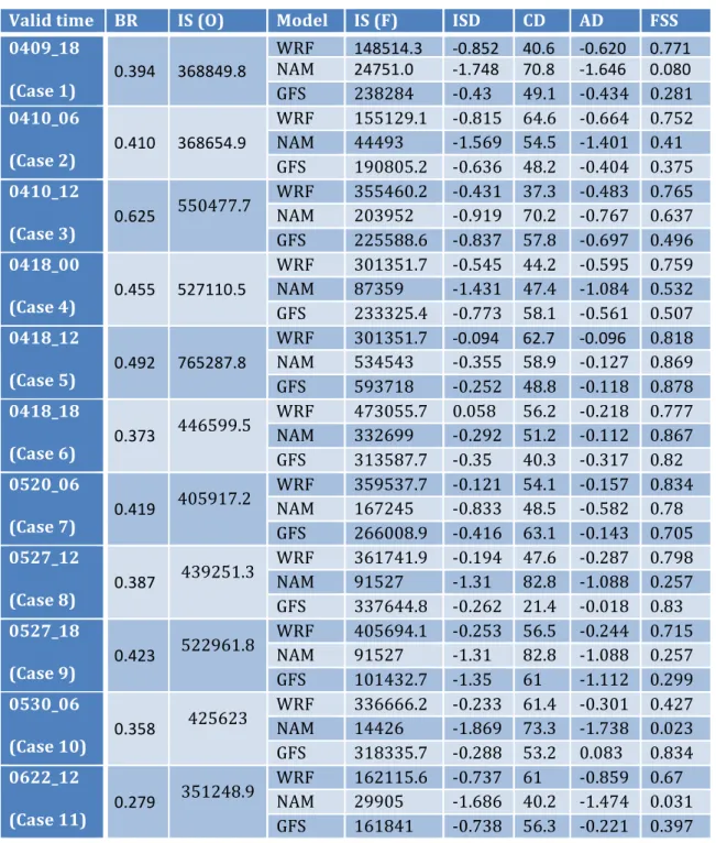 Table	   2:	   The	   BR,	   IS	   for	   forecast	   (IS(F)	   )	   and	   observation	   (IS(O)),	   ISD,	   CD	   (in	   grid	   spacings),	  AD	  and	  FSS	  for	  the	  11	  wet	  cases.	  Valid	  time	  is	  in	  the	  f