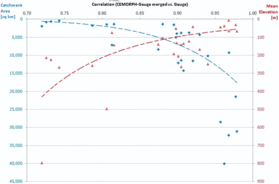 Figure 2. The relationship between sub-basin areas (left axis, diamond markers)/mean elevation (right axis, triangular markers) and correlations R 2 (between CMORPH-Gauge merged and rain-gauge precipitation time series at 24 h intervals)