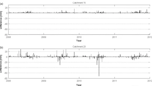 Figure 3. (a), (b) The difference in the daily precipitation time series (rain gauge – CMORPH-Gauge merged) for the best and worst correlated sub-basins nos