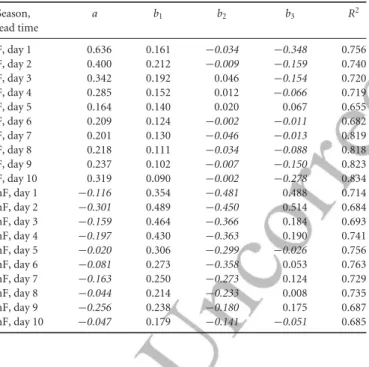Figure 5. The original and the fitted CRPSS using the multiple regression function (flooding season, day 2).