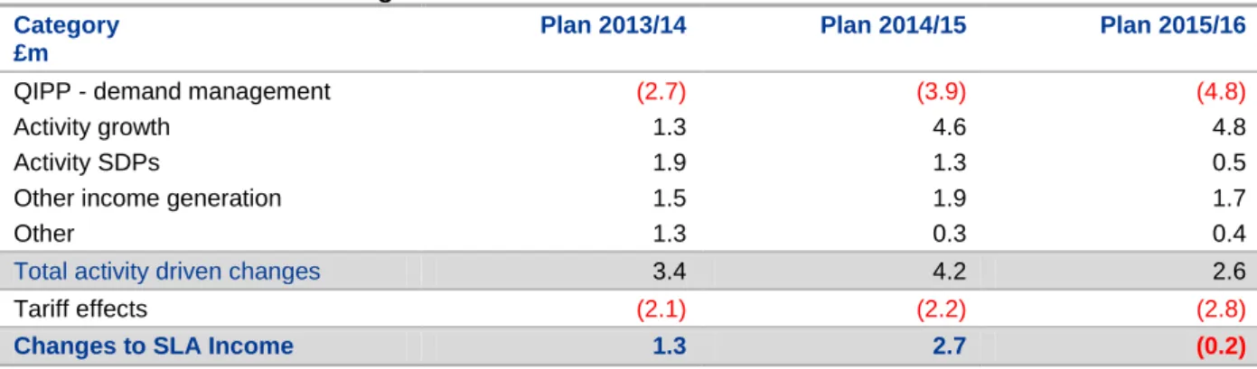 Table  11  below  breaks  the  SLA  income  changes  noted  above  into  the  major  constituent  parts  (expressed as incremental changes against the previous year’s outturn.)