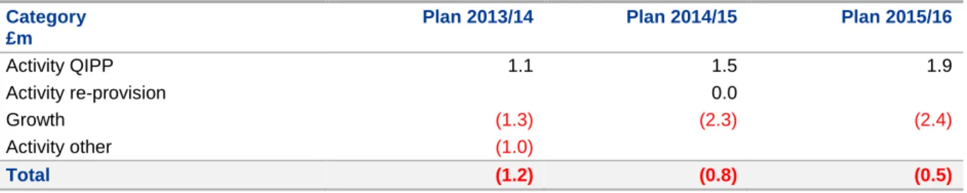 Table 13 below shows the impact on costs of the anticipated income changes shown at table 11