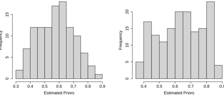 Figure 3: Histograms of Estimated Priors