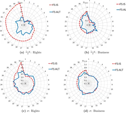 Figure 4: Radar Plots of Supreme Court Data Re-estimation Exercise