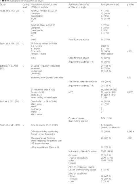 Table 4 Postoperative outcomes of SQoL