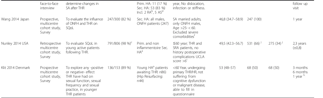 Table 1 Characteristics of the included studies assessing the effects of THA on SQoL (Continued)