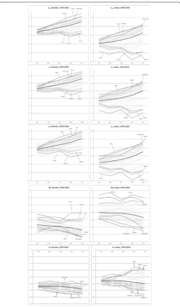Fig. 2 Parameters of the life-table age-at-death distributions and the summary measures (e10, eC, eA) in 35developed countries, by sex, selected years 1970–2010