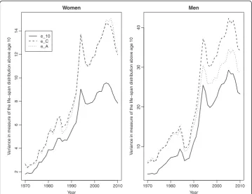 Fig. 1 Variance in mortality between the 35 developed countries, according to three summary measures of theage-at-death distribution, 1970–2010