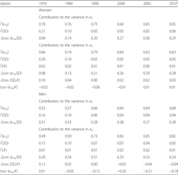 Table 2 Contribution (in percent) to the variance in the ELL summary measuresdeveloped countries of the different components constituting the summary measures (dispersion SDand skewness eC and eA across 35 A’, and their interrelations), by sex, and for selected years from 1970 to 2010