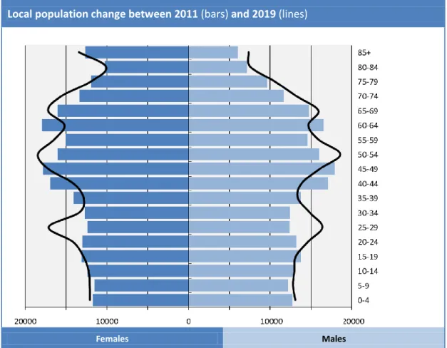 Figure 3.0: CWS local population change 2011–19 