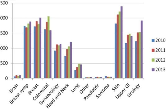 Figure 3.2: WSHFT two-week rule referrals by tumour site (2010–2014)  Source: WSHFT data 