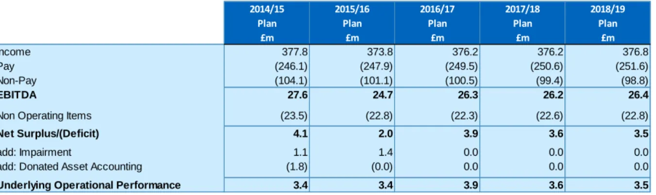 Table 6.0: Income and expenditure plan 2014/15 to 2018/19   Source: WSHFT financial modelling 