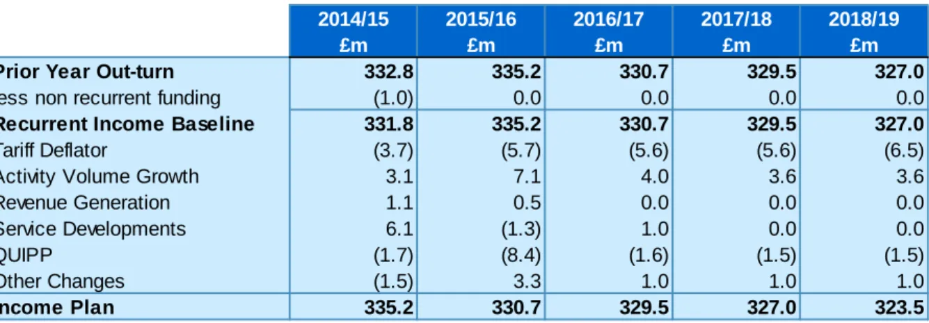 Table 6.1: Income bridge 2014/15 to 2018/19   Source:    WSHFT financial modelling 