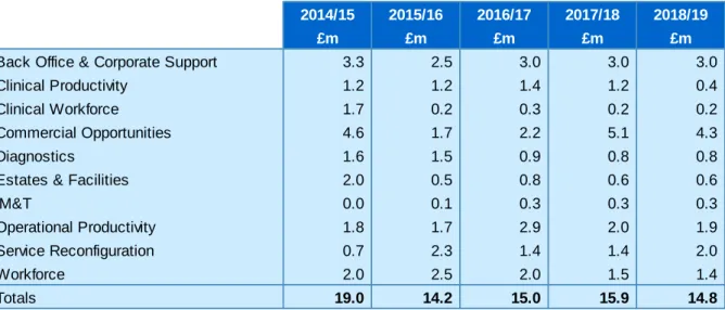 Table 6.3: Efficiency programme 2014/15 to 2018/19   Source:     WSHFT financial modelling 